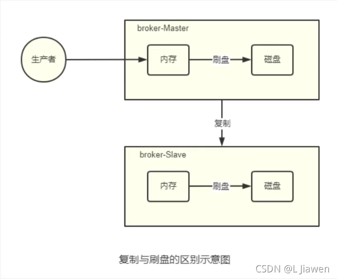 数据复制/刷盘策略