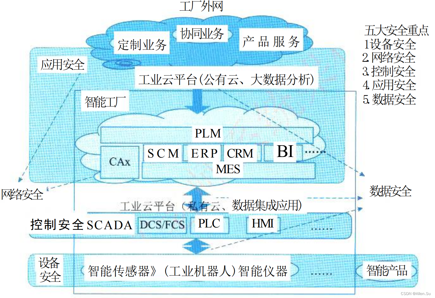 系统架构设计高级技能 · 安全架构设计理论与实践