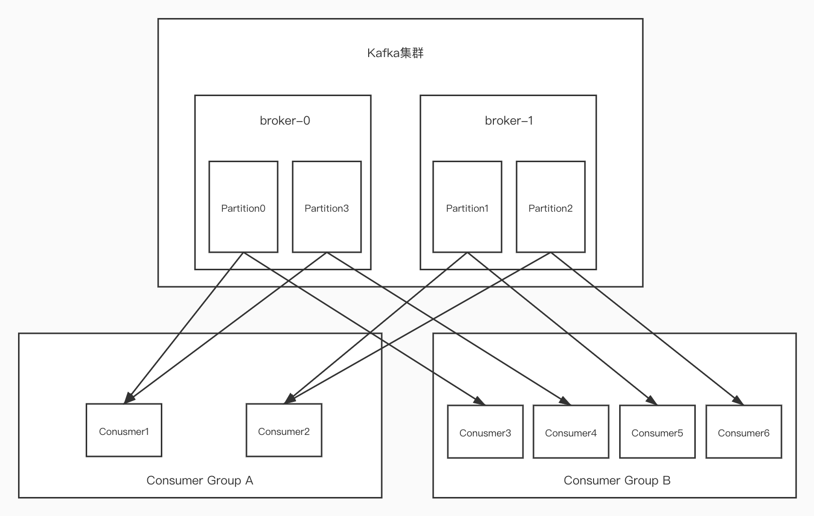 Kafka - 04 --- Kafka Cluster Operation - Programmer Sought