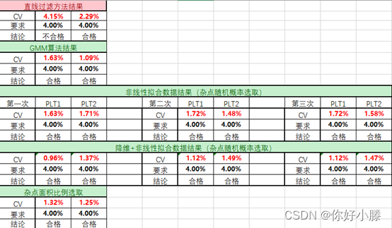 算法分析与应用解决（GMM算法、非线性拟合、降维（PCA）方法），记录