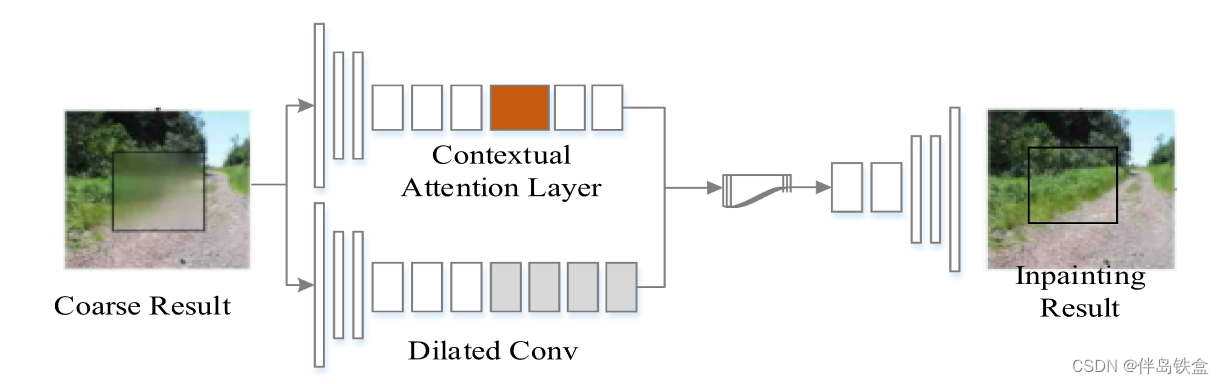 【图像修复】论文阅读笔记 ----- 《Image inpainting based on deep learning: A review》