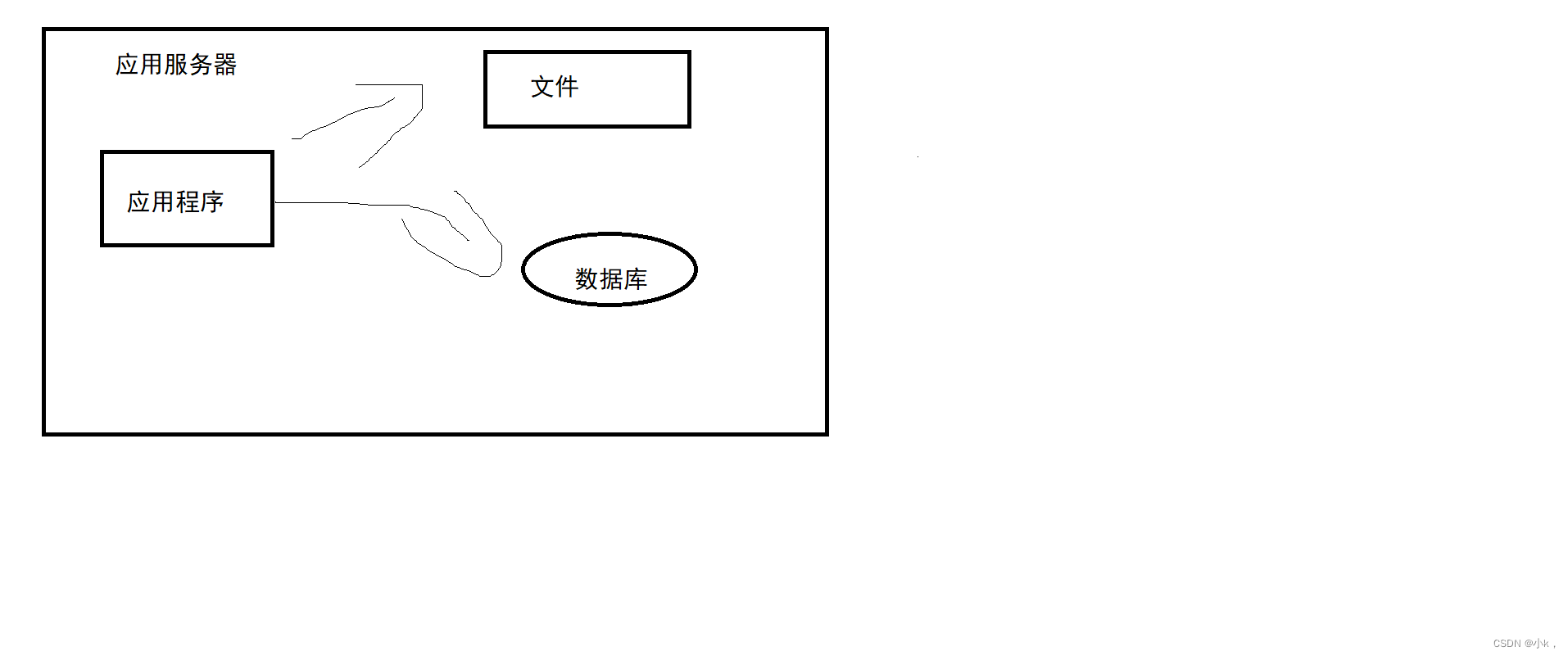 初始阶段的网站架构