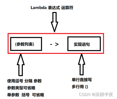 优雅永不过时 - Lambda 表达式-CSDN博客