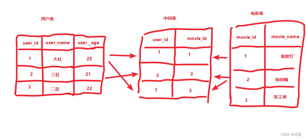 Python轻量级Web框架Flask（7）——翻页功能/多表操作