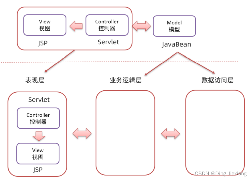 Java Web 10 JSP 10.7 MVC 模式和三层架构