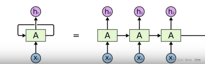 浅谈wor2vec，RNN，LSTM，Transfermer之间的关系