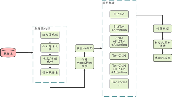 图1 项目流程图