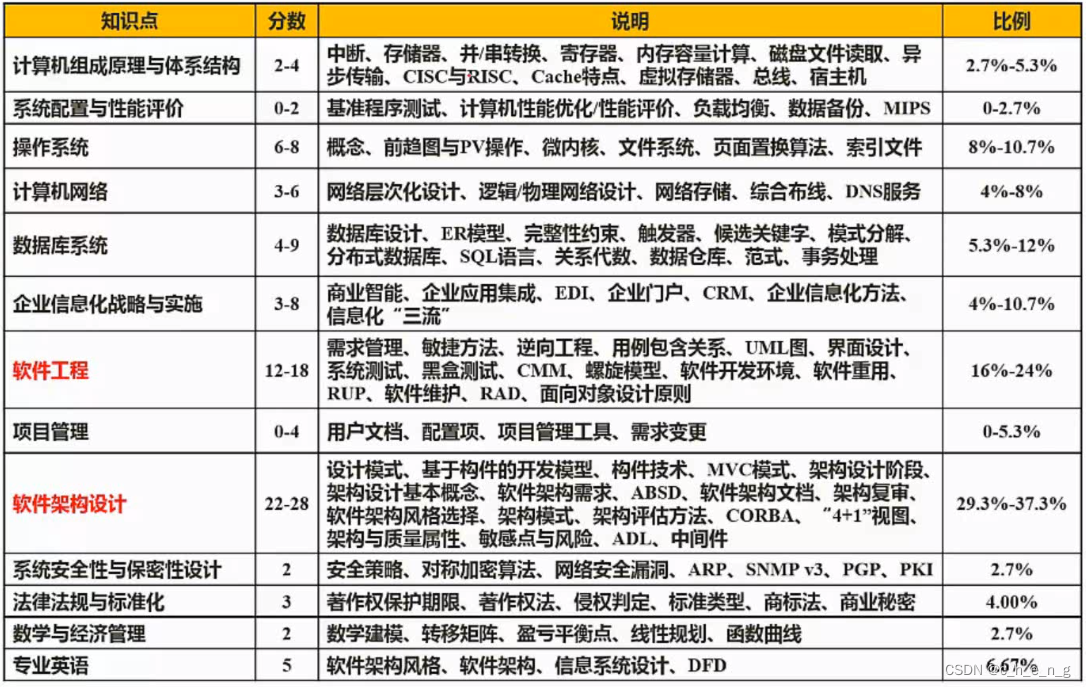 系统架构师分数分布