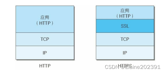 聊聊分布式架构——Http到Https