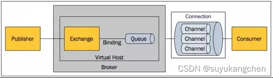 AMQP basic concepts