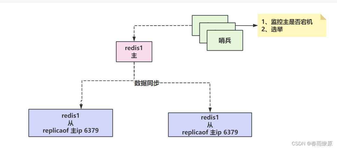 Reids集群