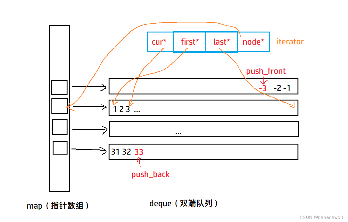 deque容器结构学习笔记