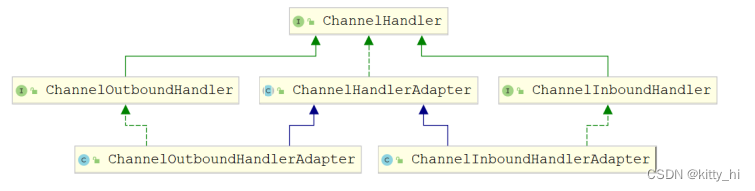 ChannelHandler