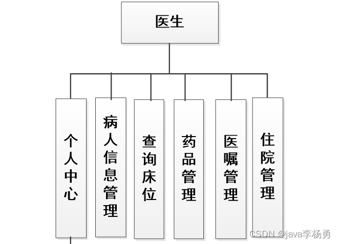 基于java医院住院管理系统设计实现源码lw部署文档讲解等