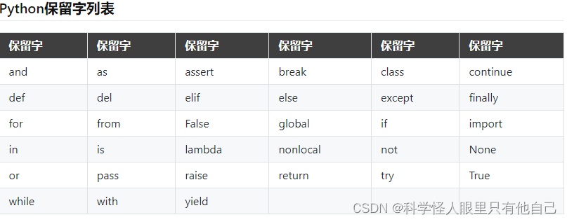 python的保留字and的用法及含义_and在python中的用法-CSDN博客