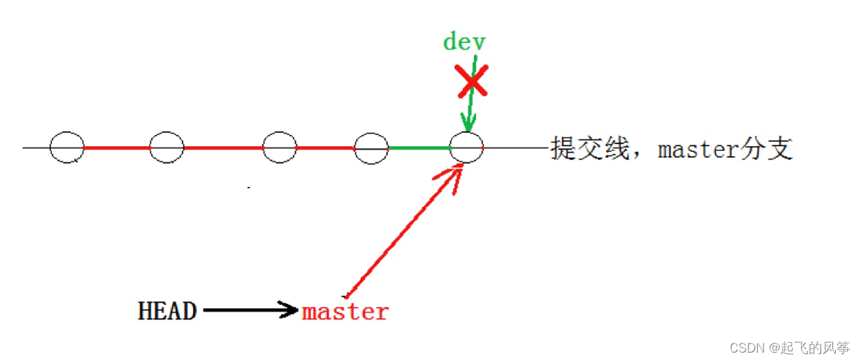 【Git】—— 分⽀的基本操作