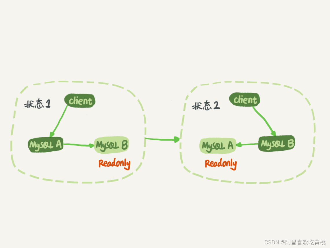 图 1 MySQL 主备切换流程