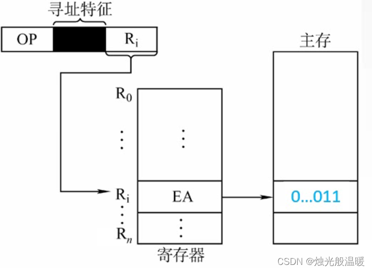 请添加图片描述