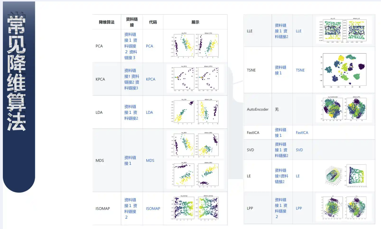 机器学习-无监督算法之降维