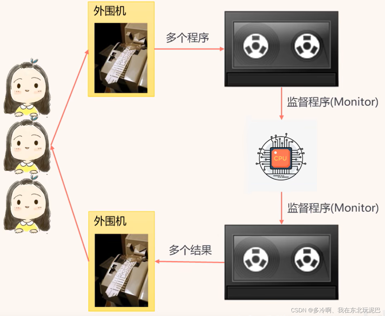 单道批处理系统示意图