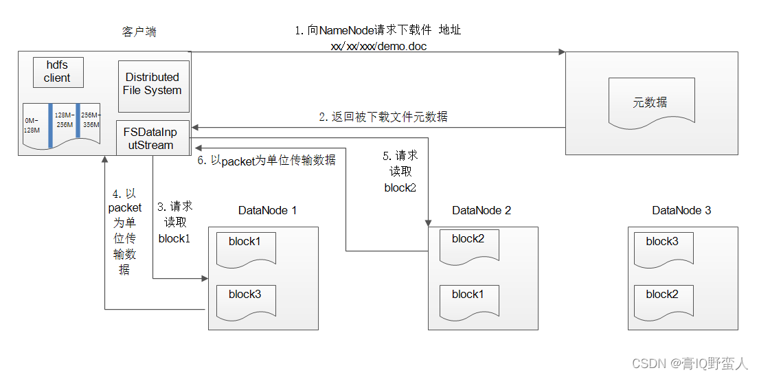 大数据hadoop生态之HDFS文件系统-CSDN博客