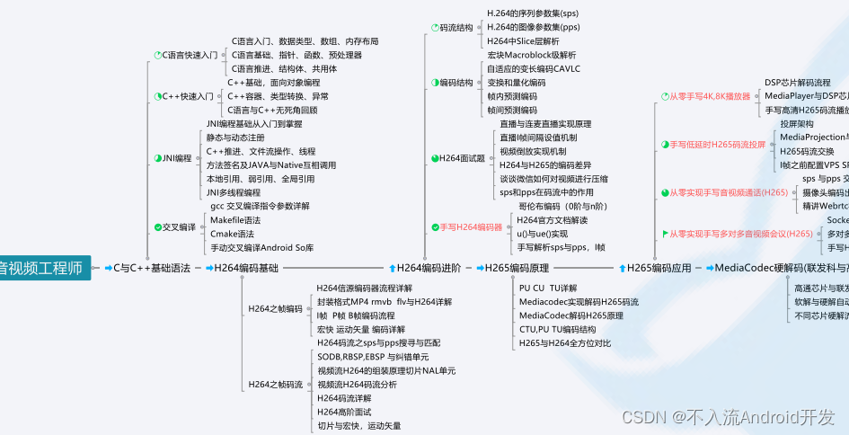 Android程序员到架构师需要掌握哪些技能