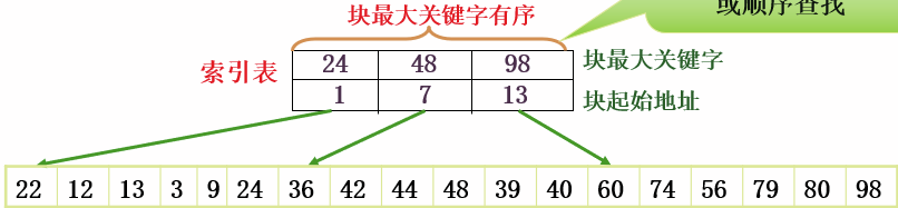 分块查找