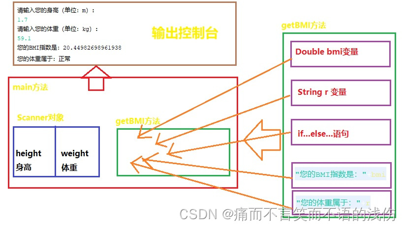 Java语言每日一练—第10天：谁是胖子