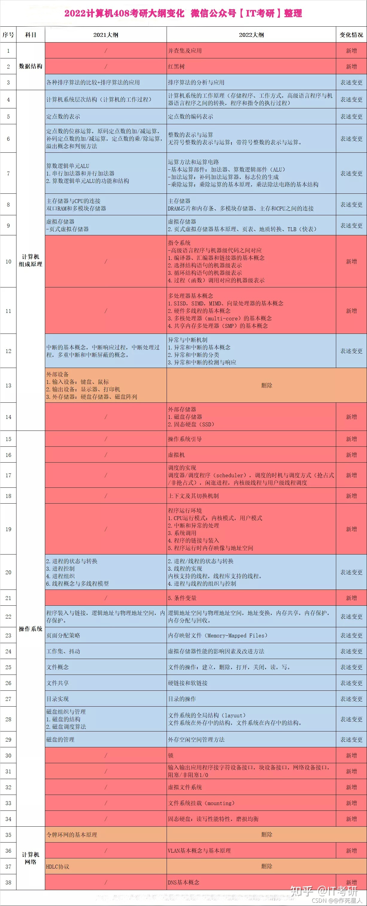 大纲变动