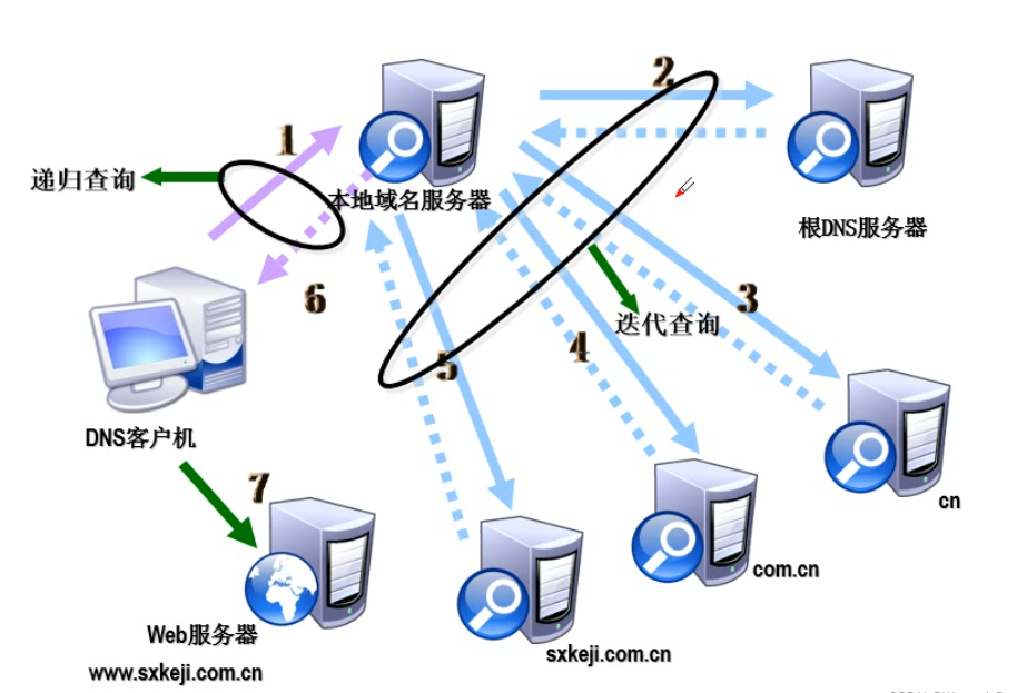 【运维面试题】访问www.baidu.com背后发生了什么·dns解析过程·ping过程