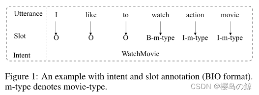 Spoken Language Understanding 示例