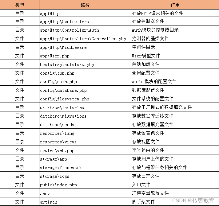 Laravelフレームワークでよく使われるサブディレクトリファイルの機能