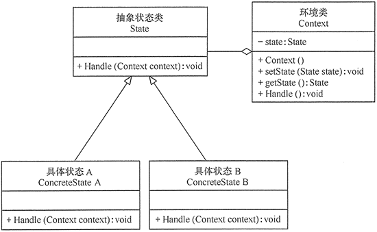 状态模式