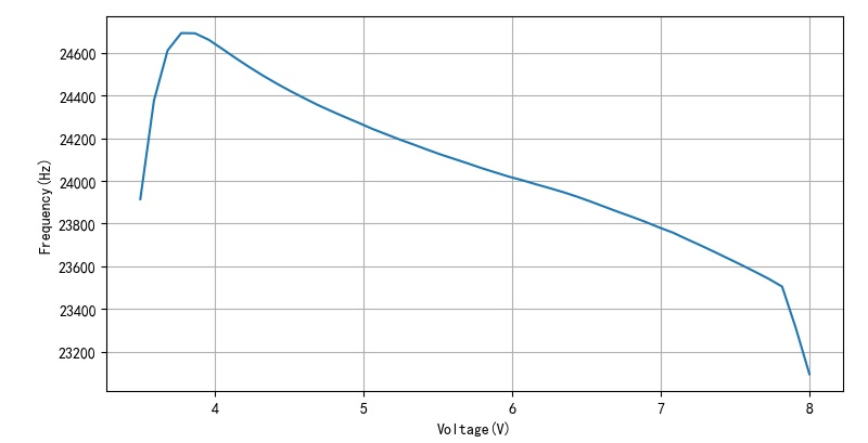 ▲ 图2.3.1 不同的工作电压与振荡频率