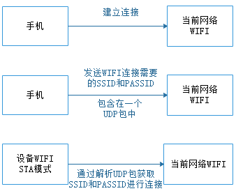 WIFI配网方案：1、蓝牙配网 2、WIFI自身配网 3、SmartConfig一键配网