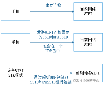 WIFI配网方案：1、蓝牙配网 2、WIFI自身配网 3、SmartConfig一键配网