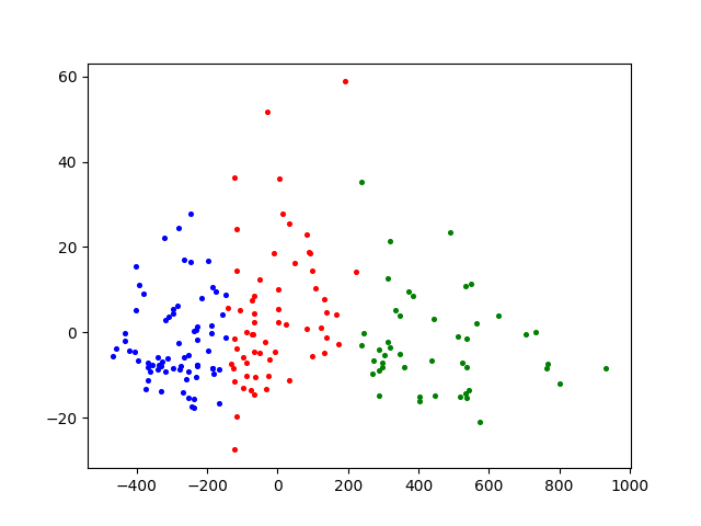 FCM clustering effect diagram of Wine wine data set