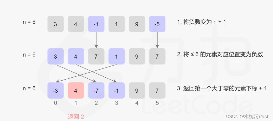 力扣数组类题目--41缺失的第一个正数