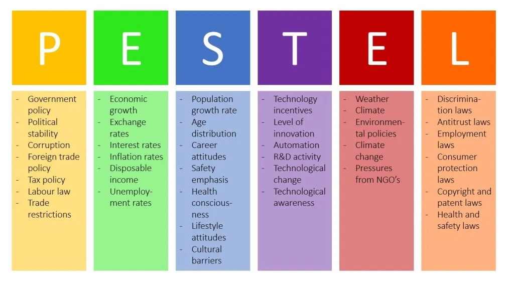 【数据分析】数据分析方法(三):pest 分析方法