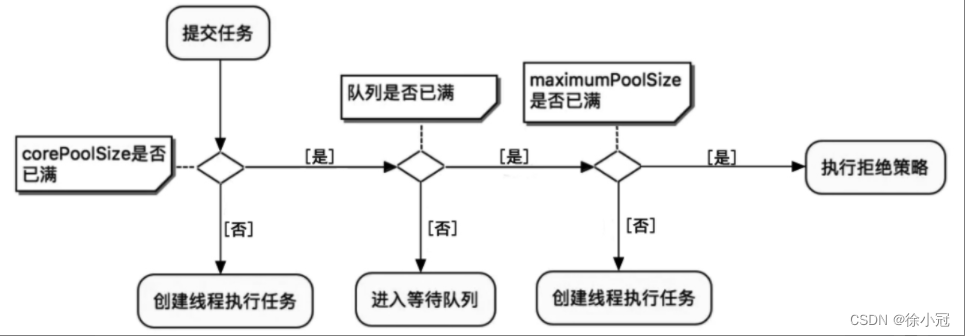 线程池自查注意点