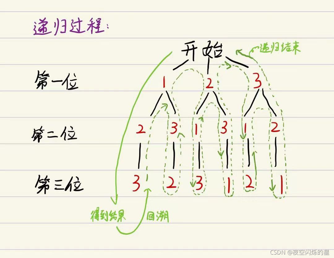 递归树