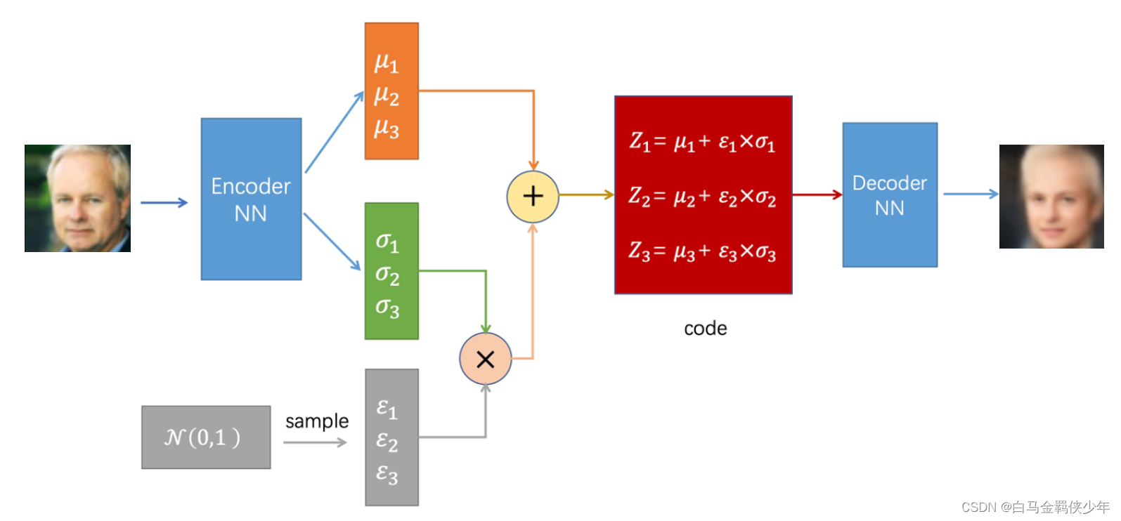 【NIPS 2016图神经网络论文解读】Variational Graph Auto-Encoders (VGAE) 基于VAE的图变分自编码 ...