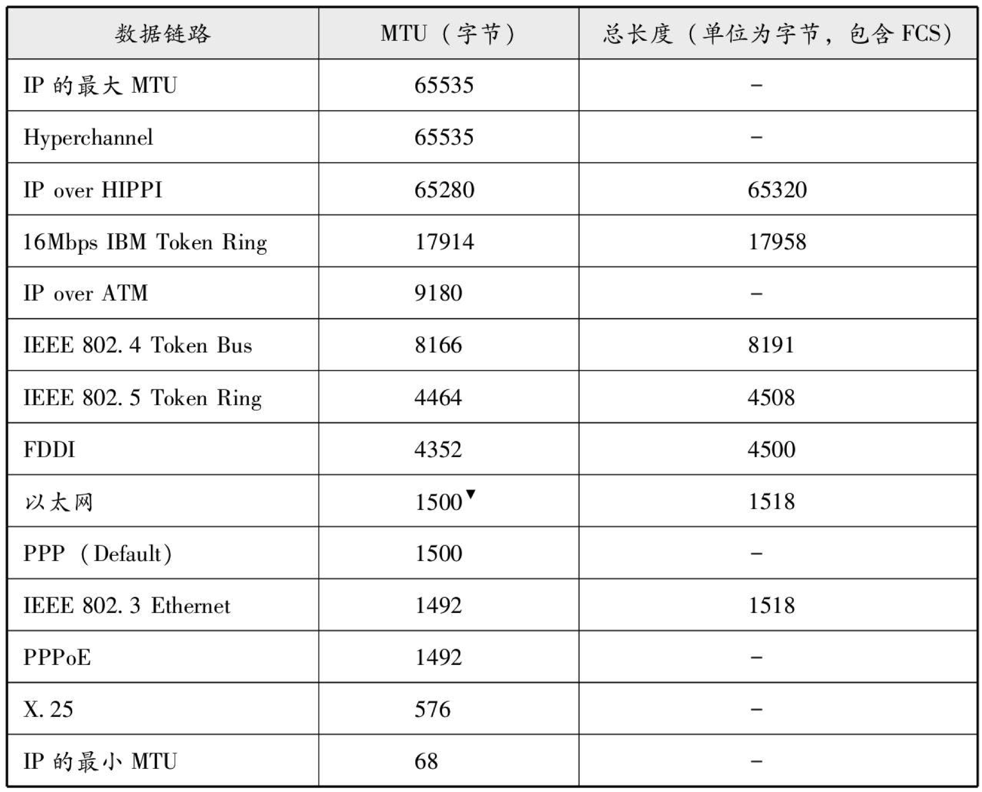 各种数据链路及其MTU