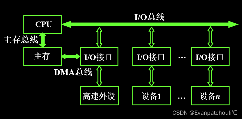 Three-bus structure diagram