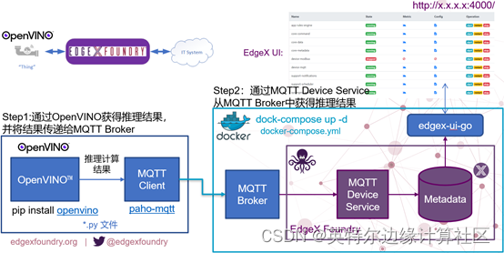 将OpenVINOTM推理结果通过MQTT推送给EdgeX Foundry