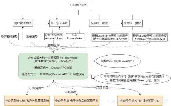 图2:GIS用户中台技术架构