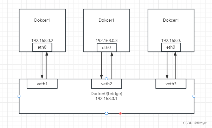 docker中的四种网络模式