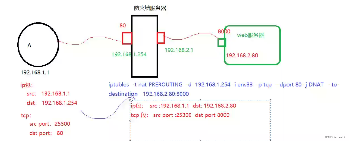 计算机网络 day9 DNAT实验