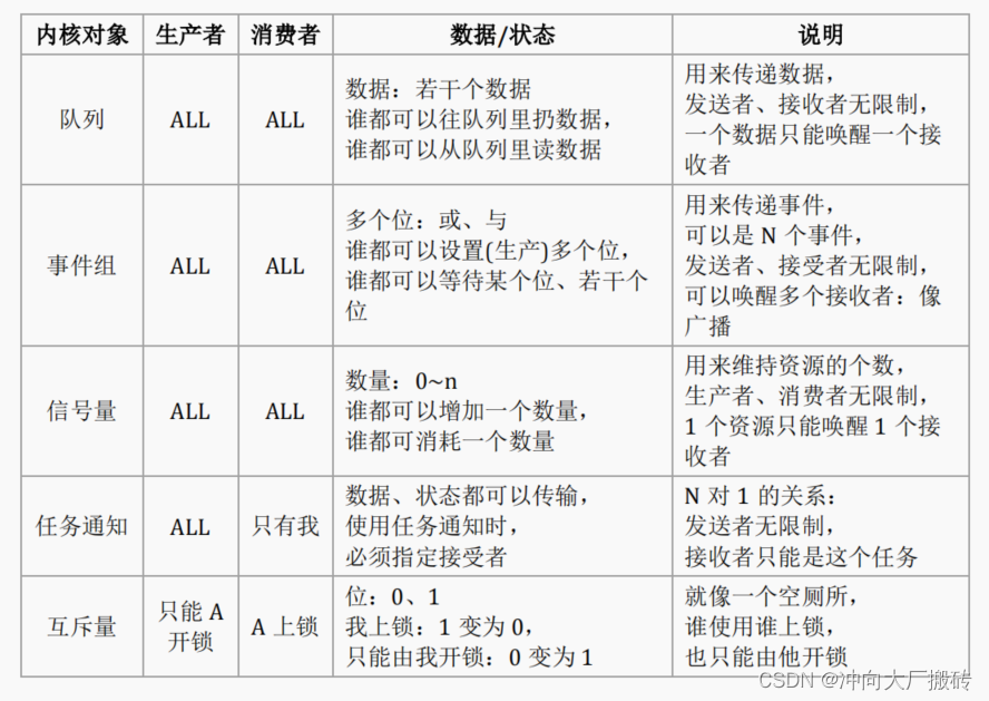 十六、FreeRTOS中如何实现互斥访问