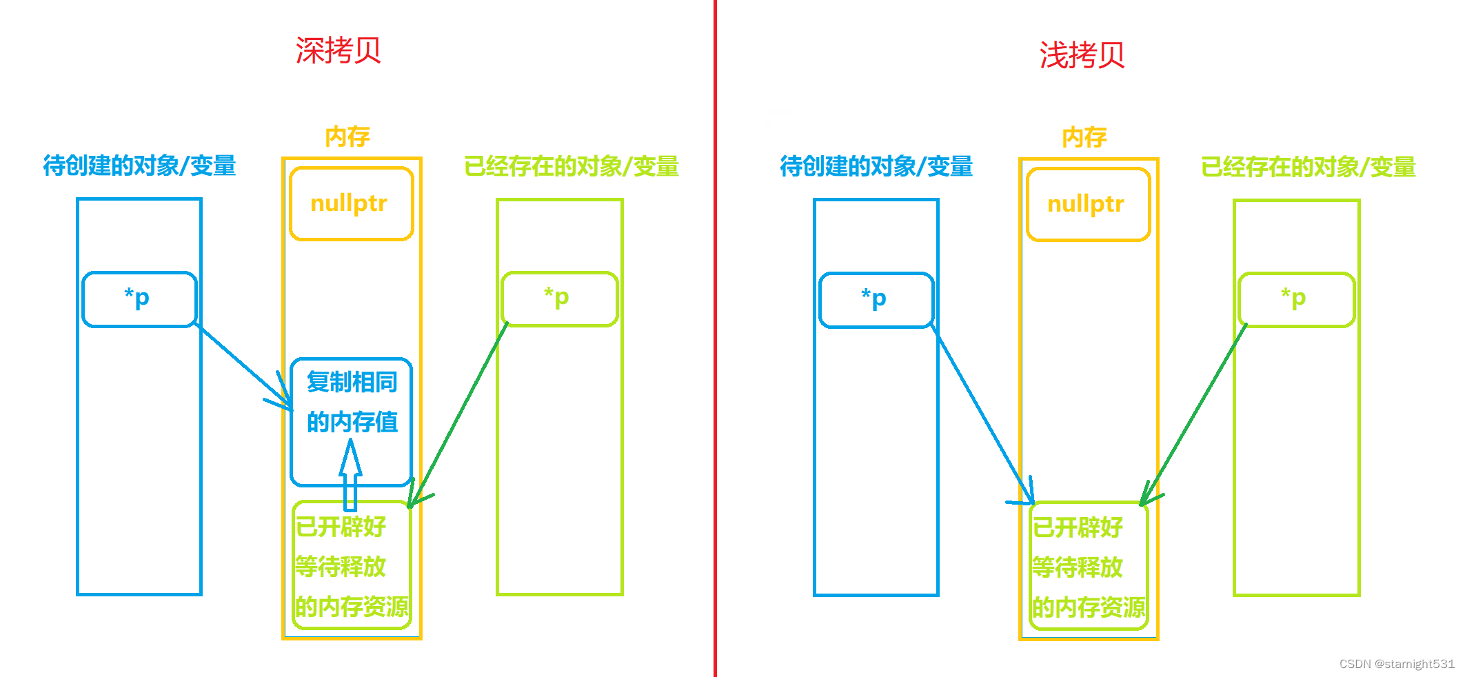 深浅拷贝